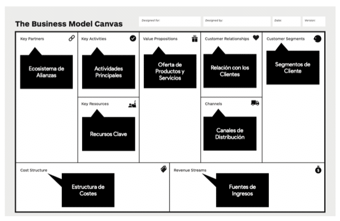 Business Model Canvas: modelo para analizar un negocio